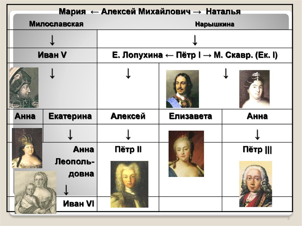 Запишите имя пропущенное в схеме петр 1 анна елизавета