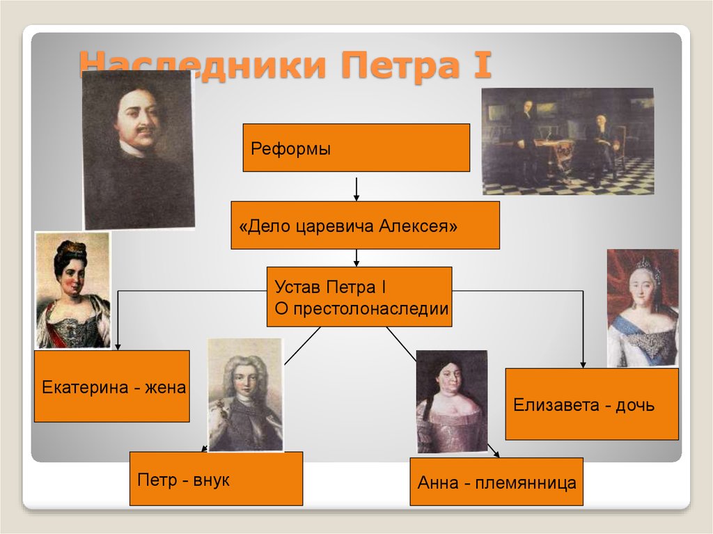 Правнук петра 1. Наследники Петра дворцовые перевороты. Внуки Петра 1 схема. Наследники Петра Великого таблица.