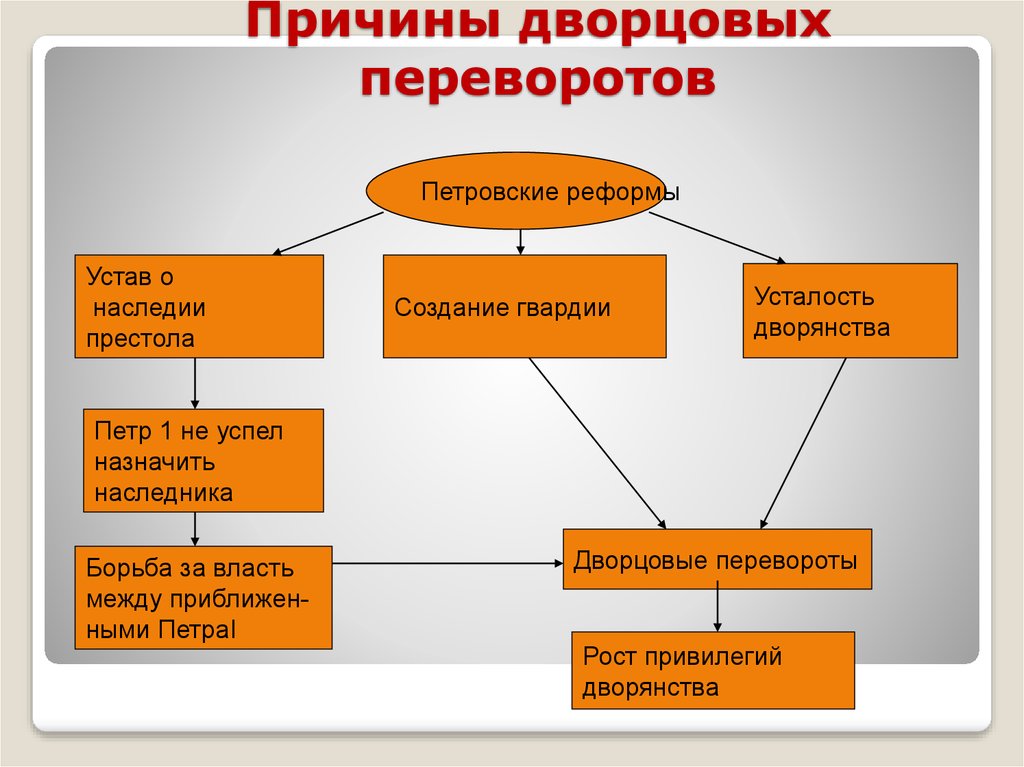 Причины переворотов. Предпосылки дворцовых переворотов в России 18 в. Причины дворцовых переворотов при Петре 1. Причины дворцовых переворотов схема. Предпосылки дворцовых переворотов схема.