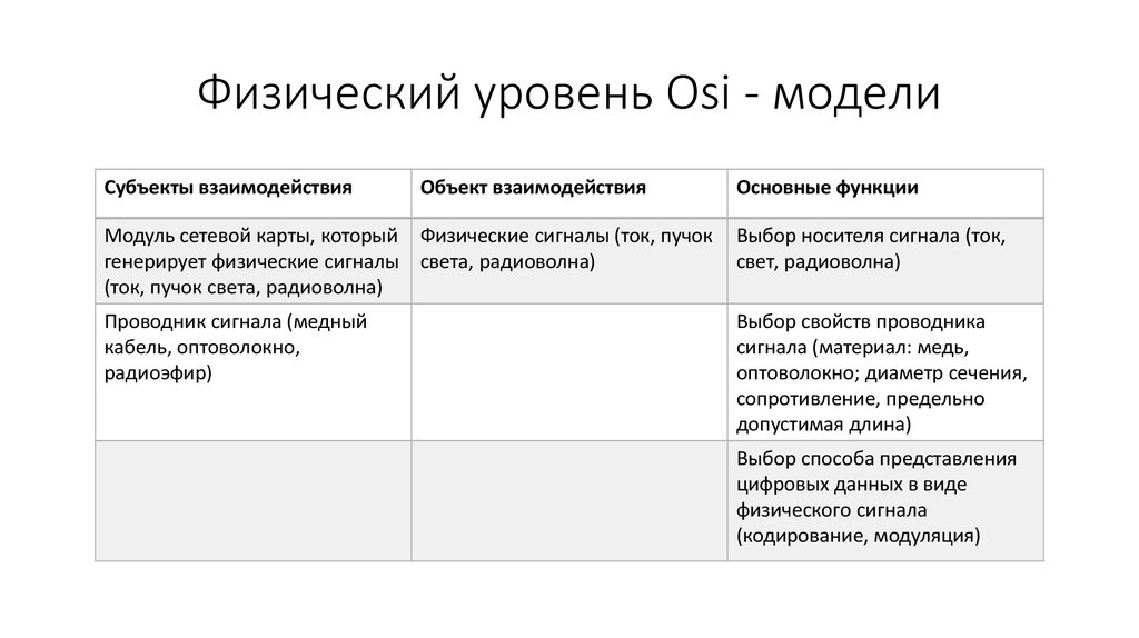 Физический уровень. Физический уровень osi. Физический уровень модели os. Физический уровень передачи данных. Физический уровень оси.