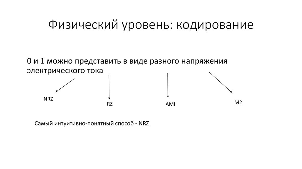 Физический уровень: кодирование