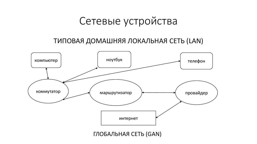 Сетевые устройства