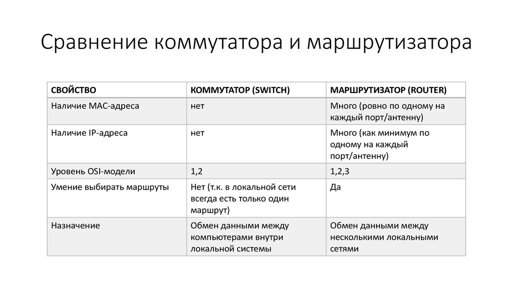 Сравнение коммутатора и маршрутизатора