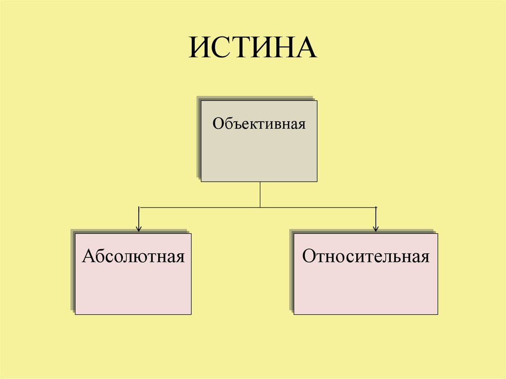 Объективная истина это