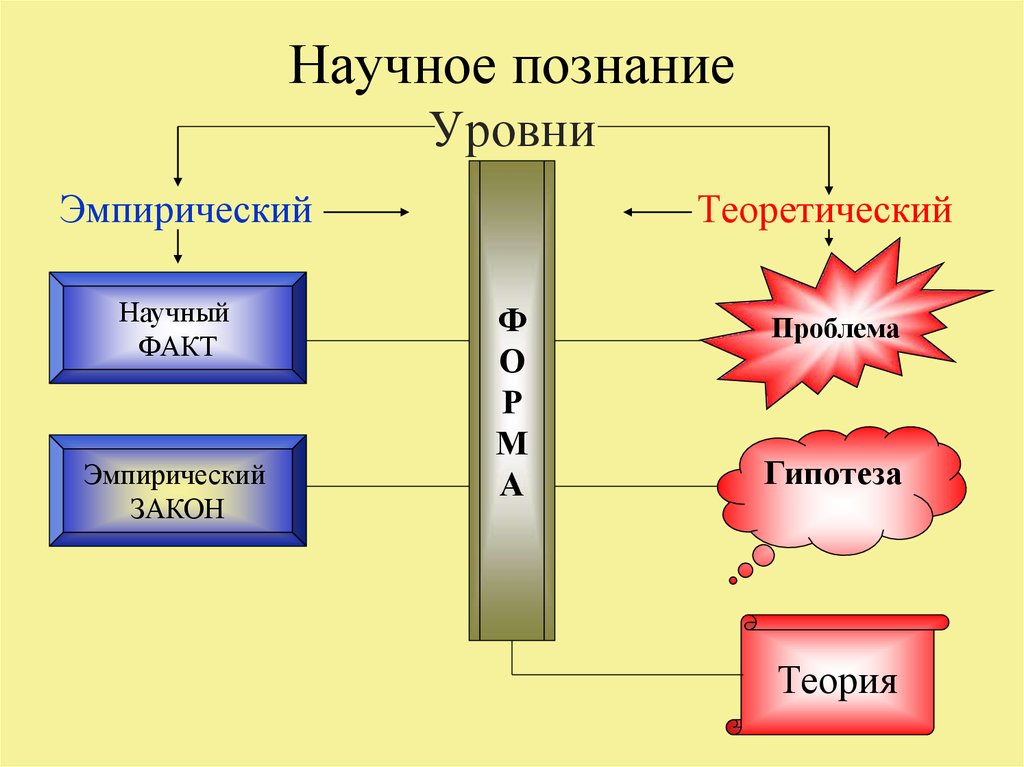 Какое научное знание. Научное познание. Цель научного познания. Уровень познания истины. Научное познание цели познания.