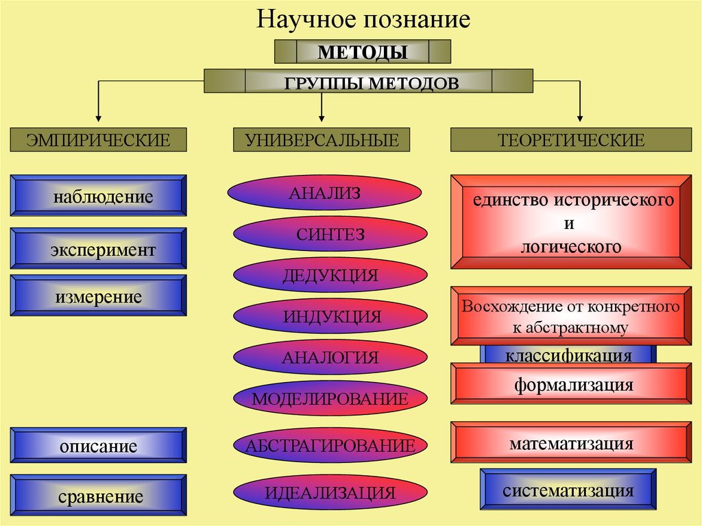 Что является целью познания человека