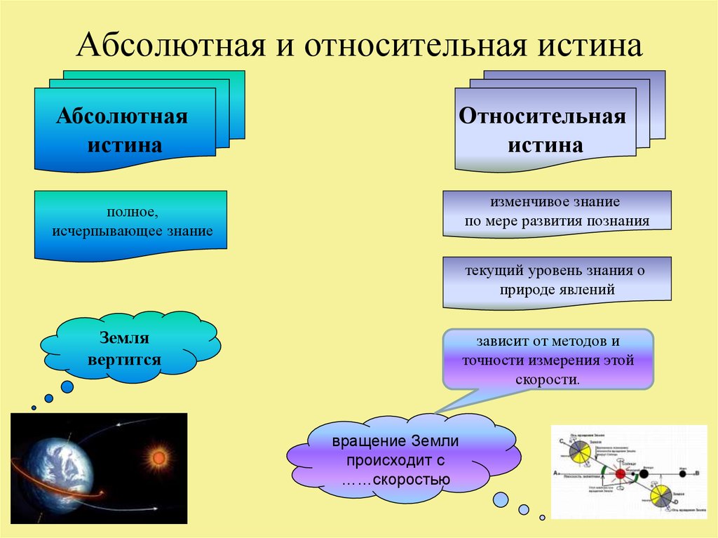 Абсолютное утверждение. Объективная абсолютная и Относительная истина. Истина абсолютная истина Относительная истина. Познаниеабсолютнач и Относительная истина. Критерии абсолютной и относительной истины.