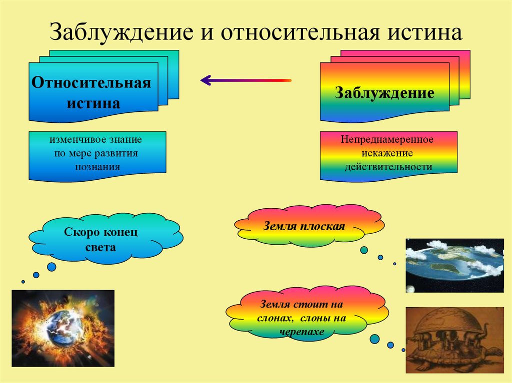 Относительной истиной является. Относительная истина примеры. Пример заблуждения и относительной истины. Римеры обсолютной истины. Абсолютная истина примеры.