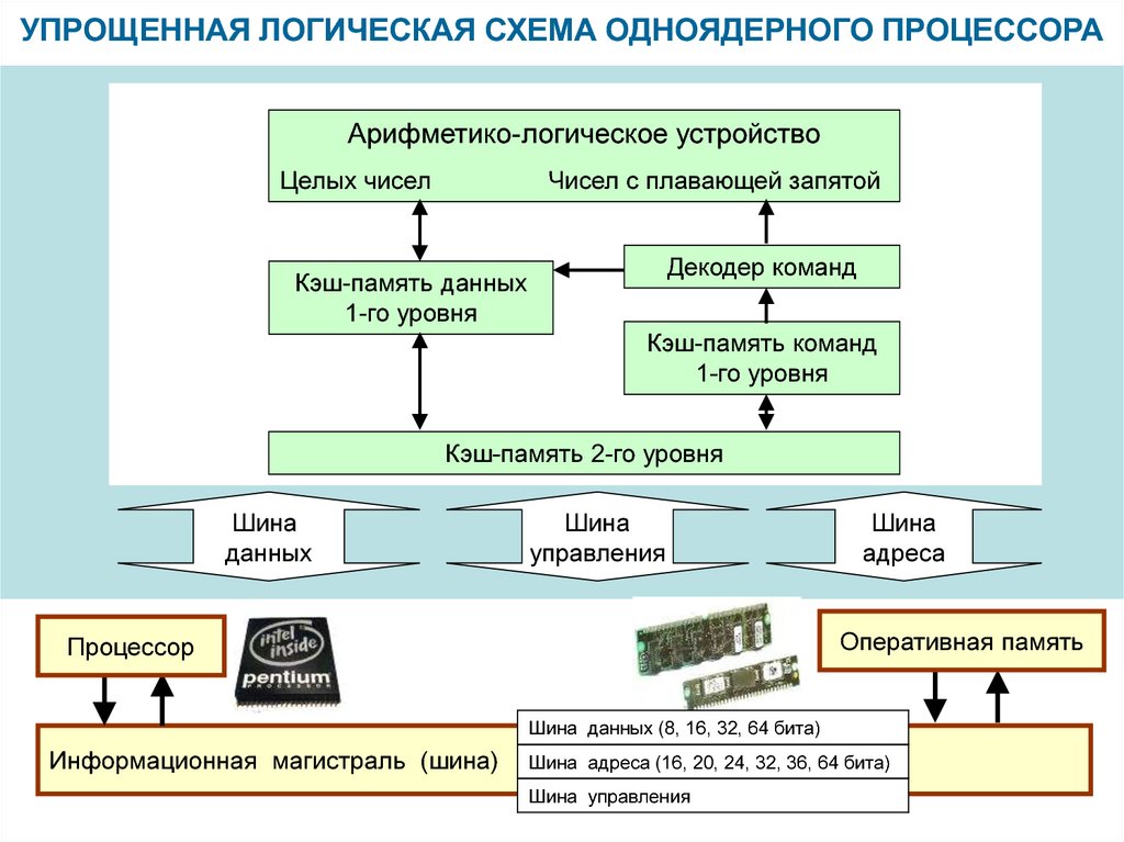 Схема как работает процессор