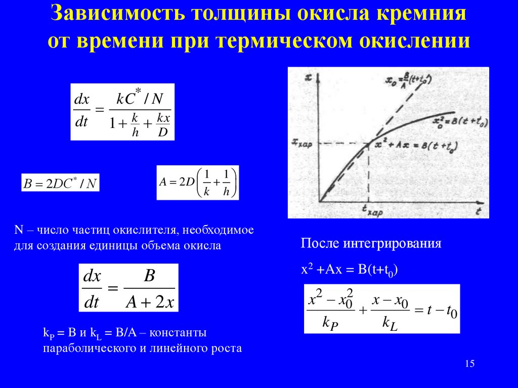 Зависит толщина. Зависимость толщины окисла от времени. Зависимость толщины поликремния от окисла. Модель Дила Гроува окисление кремния. Модель Дила Гроува.