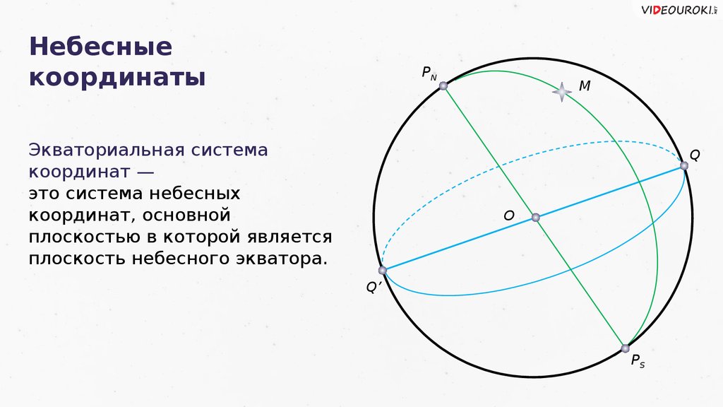 Небесные координаты. Небесные координаты и Звездные. Небесные координаты и Звездные карты астрономия. Небесные координаты и Звёздные карты астрономия 11 класс.