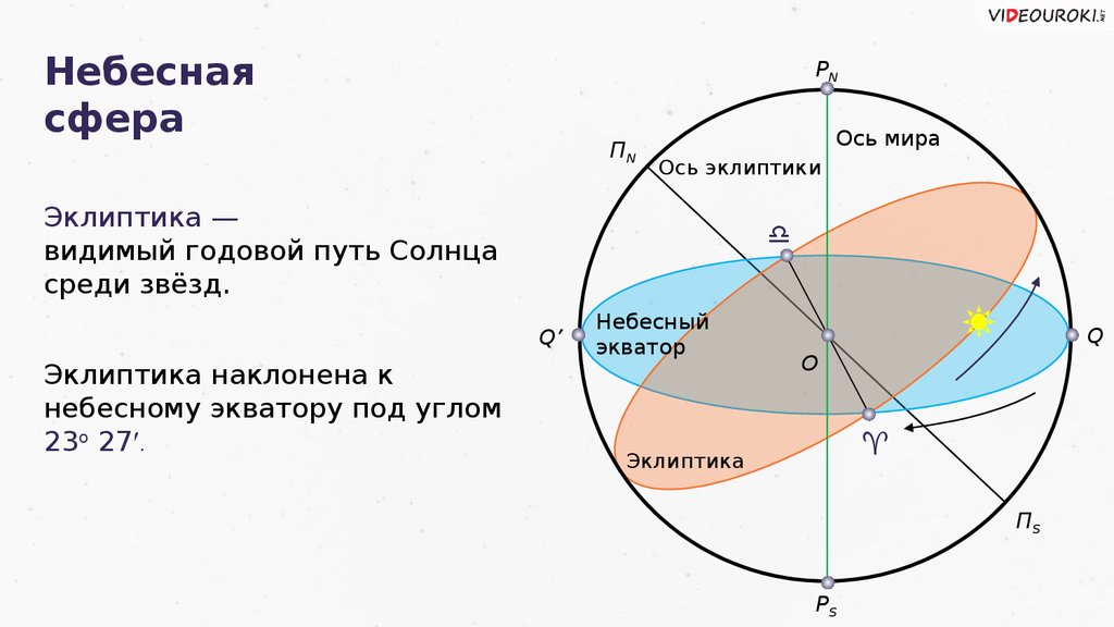 Годичное движение солнца по небу эклиптика астрономия 11 класс презентация