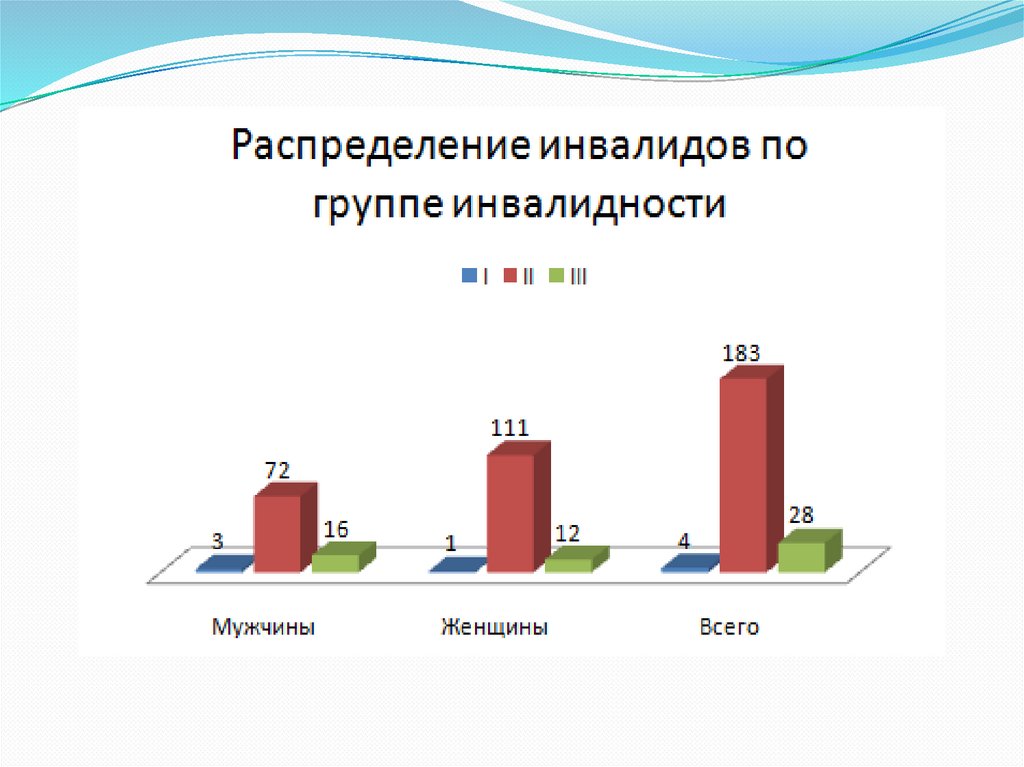 Презентация инвалидность как медико социальная проблема