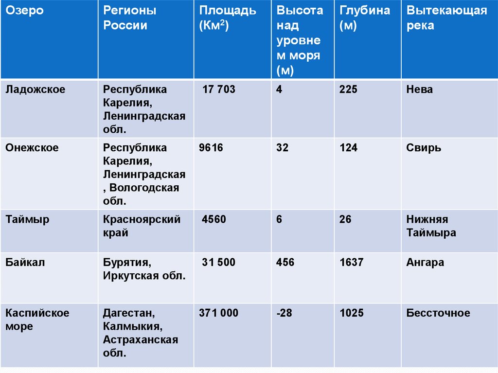 Великие озёра России - презентация онлайн