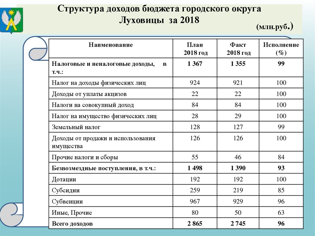 Доходы бюджета городского округа. Структура доходов бюджета РФ 2000. Состав доходов бюджетов городских округов. Доходы бюджета 2018. Онлайн таблица структура доходов.