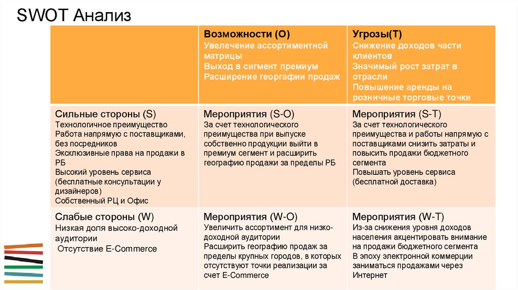 Свот анализ пример презентация