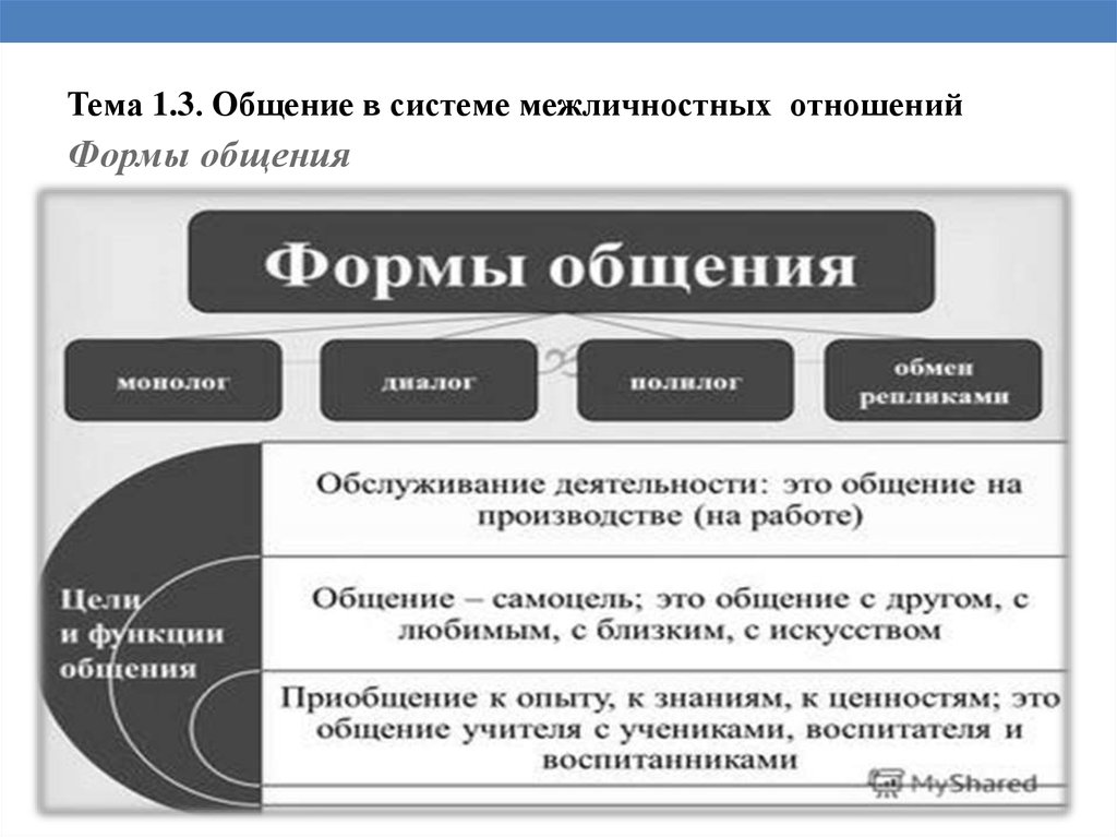 Виды общения план