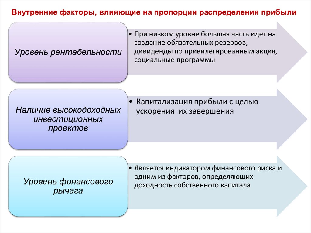 Внутренняя прибыль. Факторы распределения прибыли. Факторы влияющие на пропорцию внутри классов активов. Факторы влияющие на распределение прибыли. Факторы влияющие на распределение.