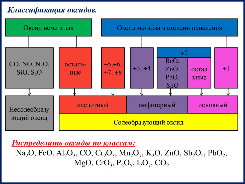 Оксиды и гидроксиды металлов 11 класс. Химия 8 класс оксиды кислотные амфотерные основные. Классификация оксидов таблица 11 класс. Оксиды классификация оксидов. Шпаргалка классификация оксидов.
