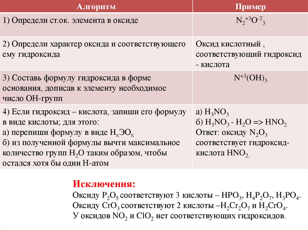 Формула гидроксида соответствующего оксиду меди 3. Как составлять формулы оксидов. Составление формул гидроксидов.