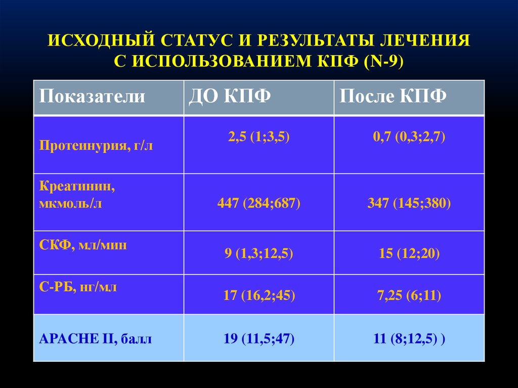 Исходный статус и РеЗУЛЬТАТЫ лечения с использованием КПФ (n-9)