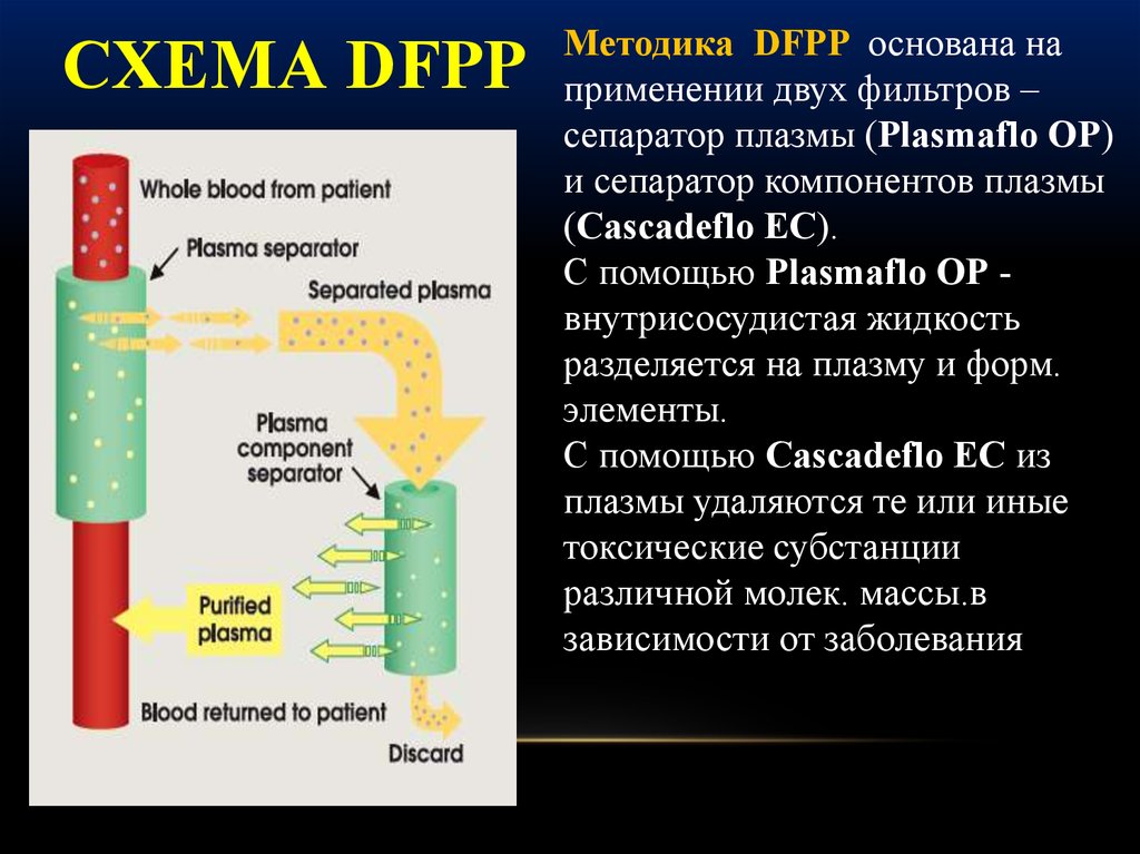 Фильтрующая плазма крови. Сепаратор плазмы Evaclio. Фракционатор плазмы. Отделитель плазмы. DFPP методика.