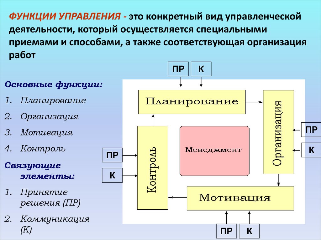 Как осуществляется управление. Функции управления. Управленческие функции. Функции управления деятельности. Основные функции управления.