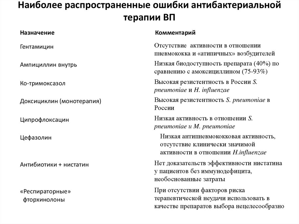 Мукоактивные препараты при пневмонии относятся к. Ошибки антибактериальной терапии. Наиболее высокой антипневмококковой активностью:.