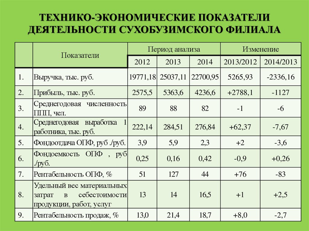 Показатели магазина