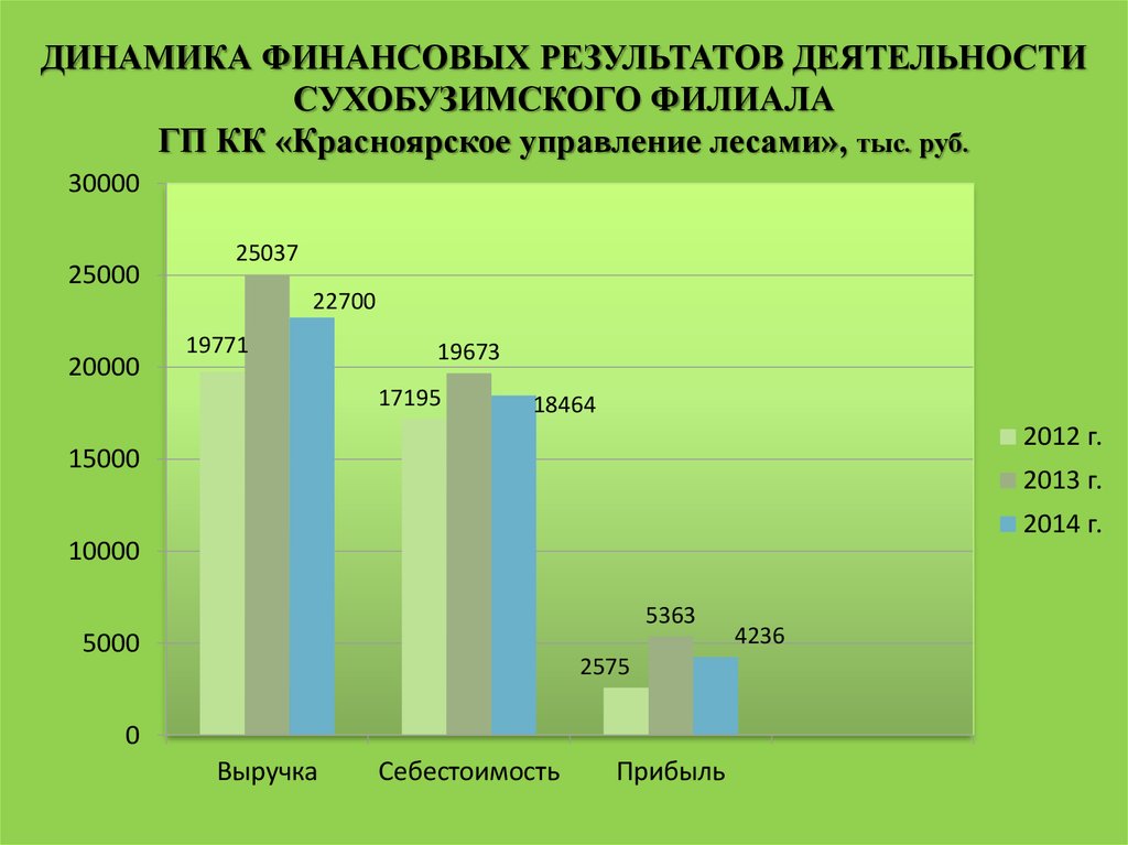 Финансовая динамика. Динамика финансовых результатов деятельности. Анализ динамики финансовых результатов деятельности предприятия. Динамика финансовых результатов деятельности предприятия. График динамики финансовых результатов.