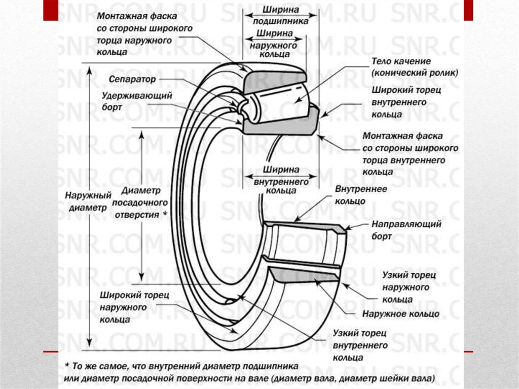 Части кольца. Подшипник качения состоит из сепаратора. Роликовый конический подшипник элементы названия. Составные части подшипника качения. Строение роликового подшипника.