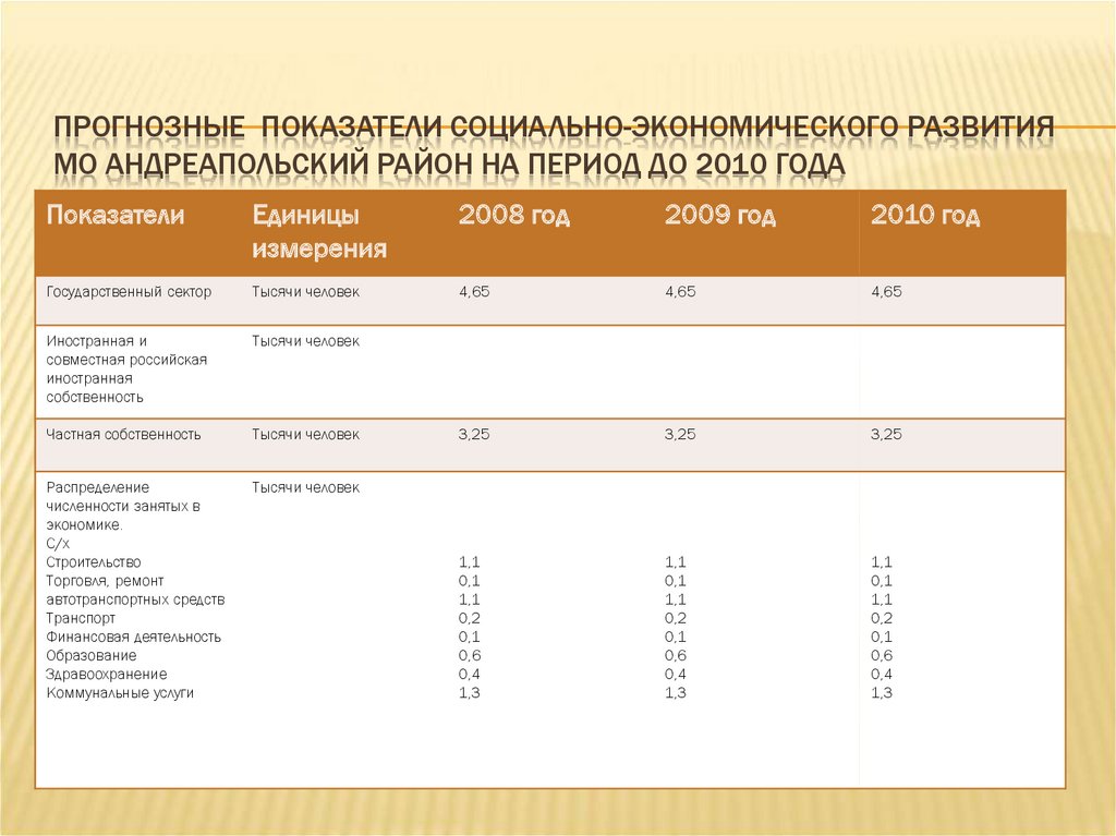 Распределение 25. Показатели социально-экономического развития СЭЗ. Андреапольский мир таблица.