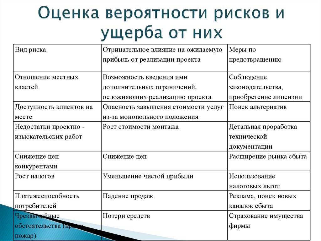 Определить виды рисков. Анализ последствий риска. Таблица рисков и ущерба. Оценка влияния рисков. Таблица влияния рисков.