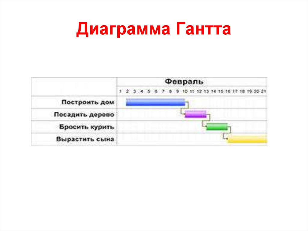 История развития теории управления проектами