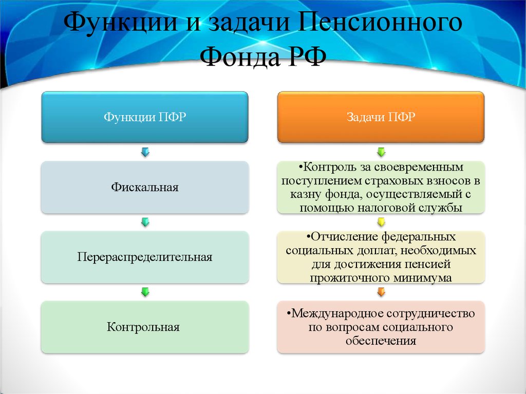 Что такое пф. Функции пенсионного фонда РФ кратко. Структура, функции, цели и задачи пенсионного фонда РФ. Функции и задачи ПФ РФ. Понятие цели задачи структура функции пенсионного фонда РФ.