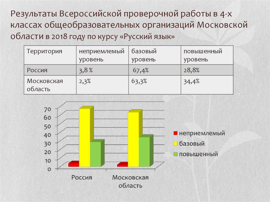 Известные люди московской области впр 4. На диаграмме показаны Результаты. ВПР базовый и повышенный процент. Результаты контрольных работ. Результаты контрольной картинка.