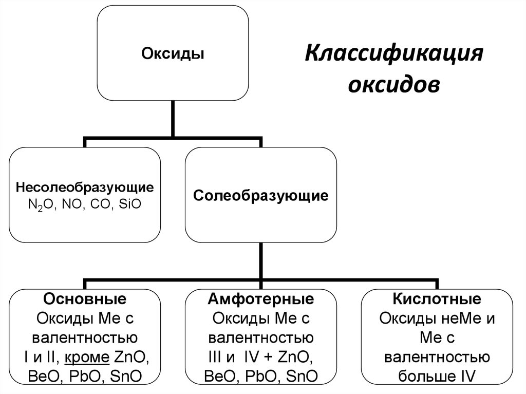 Sio2 несолеобразующий. Оксиды классификация оксидов 8 класс. Классификация оксидов схема. Классификация оксидов с примерами. Номенклатура и классификация оксидов таблица.