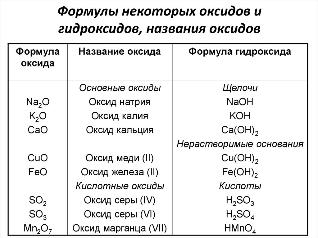 Zno какой класс соединений. Формулы соединений оксида. Таблица формул оксидов химии 8 класс. Оксиды 8 класс таблица веществ и их названия. Формулы оксидов и гидроксидов.