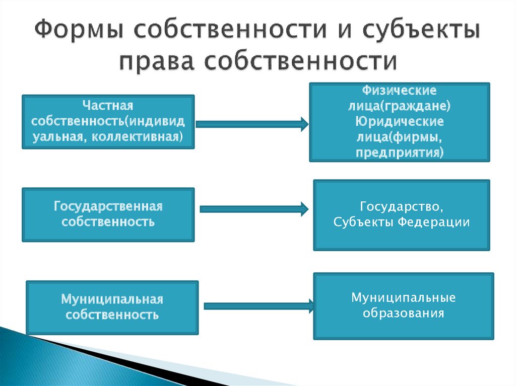 Физических и юридических лиц объектом. Субъекты форм собственности. Формы и субъекты права собственности. Виды субъектов собственности. Собственность физических лиц.