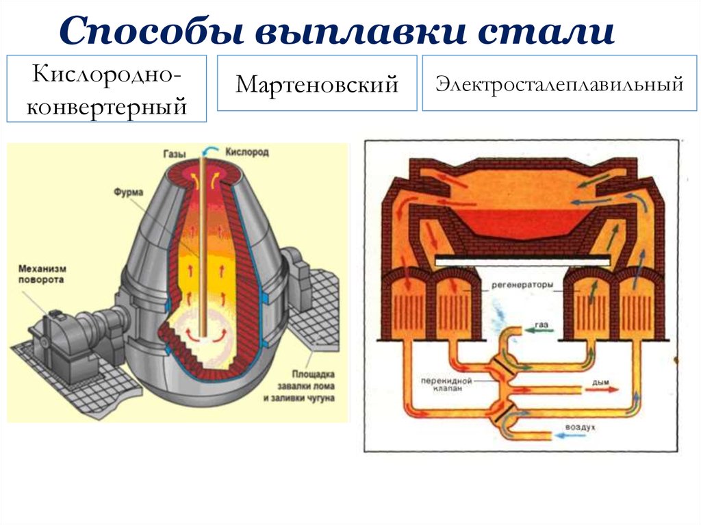 Центр внедоменной плавки стали. Кислородно-конверторный способ получения стали. Конвертерный способ производства стали фтор. Мартеновский и бессемеровский способы производства стали. Кислородно-конвертерный метод выплавки стали.