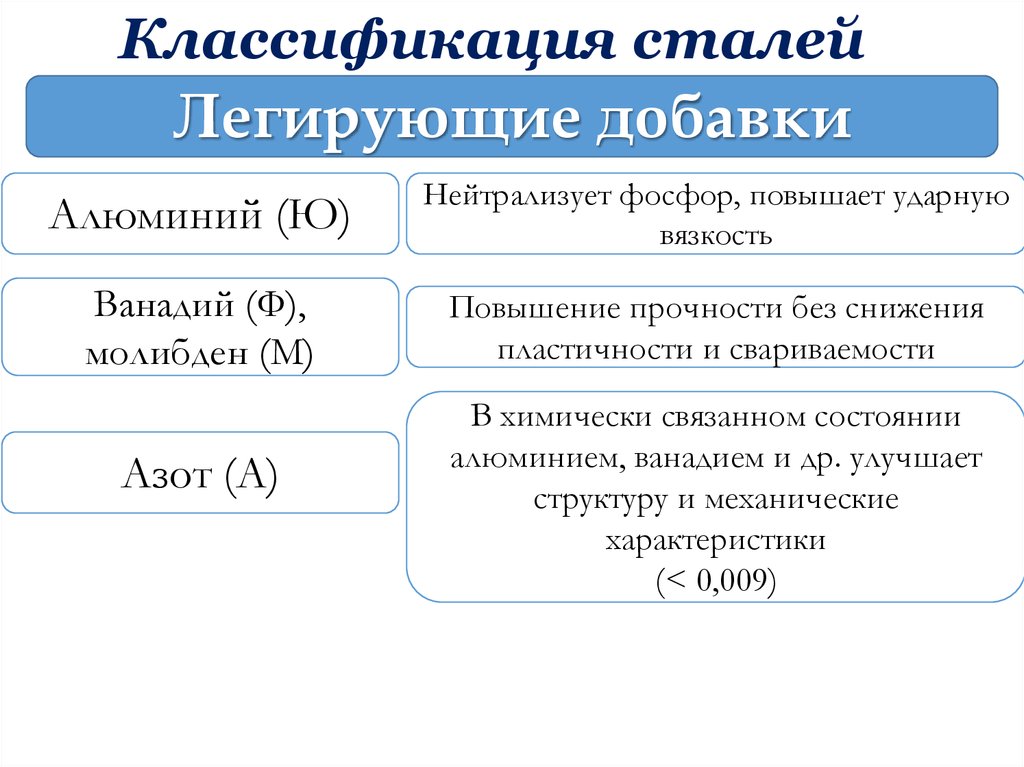 Классификация статей. Легирующие добавки в сталь. Классификация стали по легирующим добавкам. Классификация сталей по структуре. Нейтрализаторы фосфора.