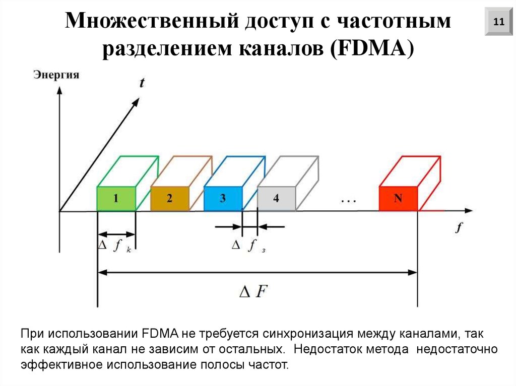 Множественный доступ с частотным разделением каналов (FDMA)