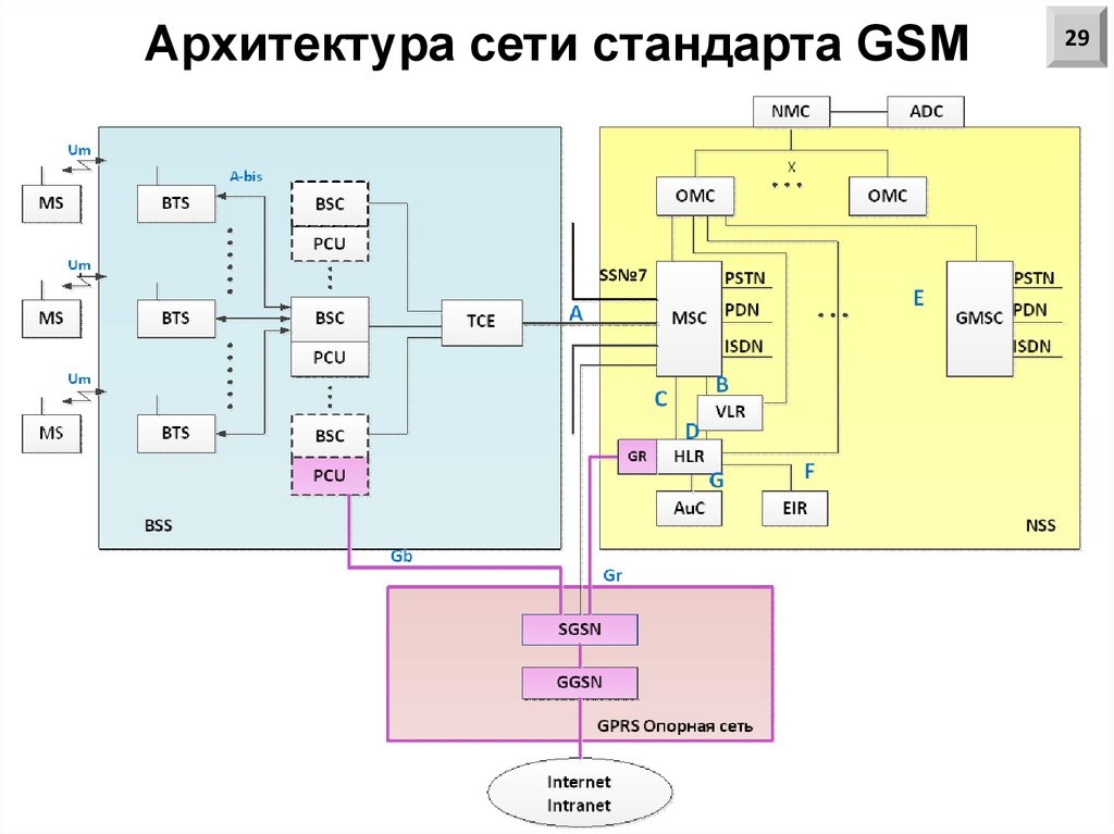 Архитектура сети стандарта GSM