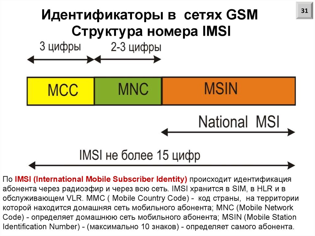 Идентификаторы в сетях GSM Структура номера IMSI