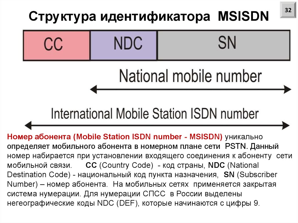 Структура идентификатора MSISDN