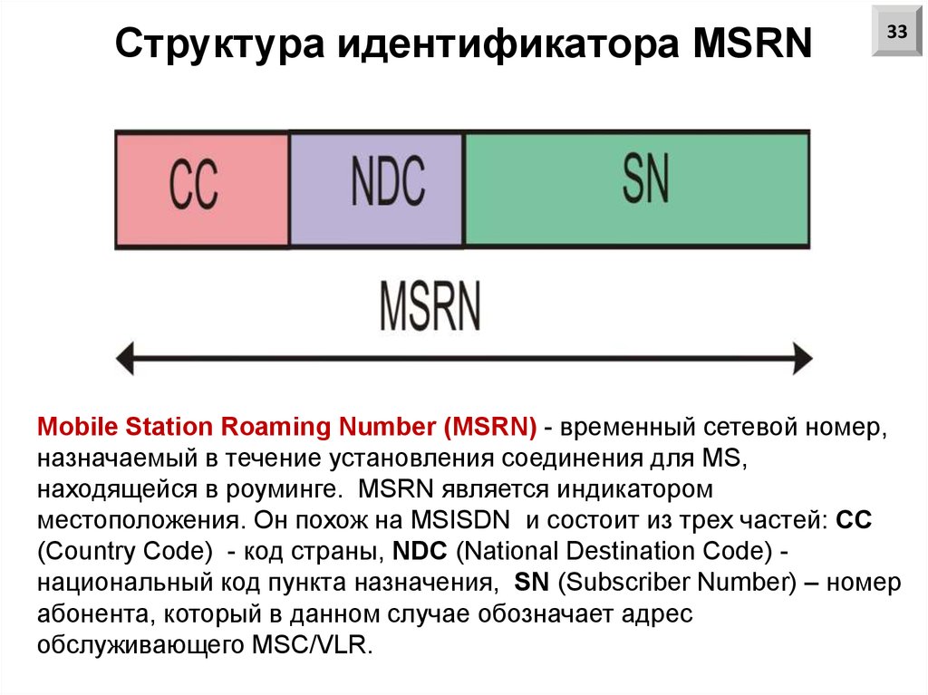 Структура идентификатора MSRN