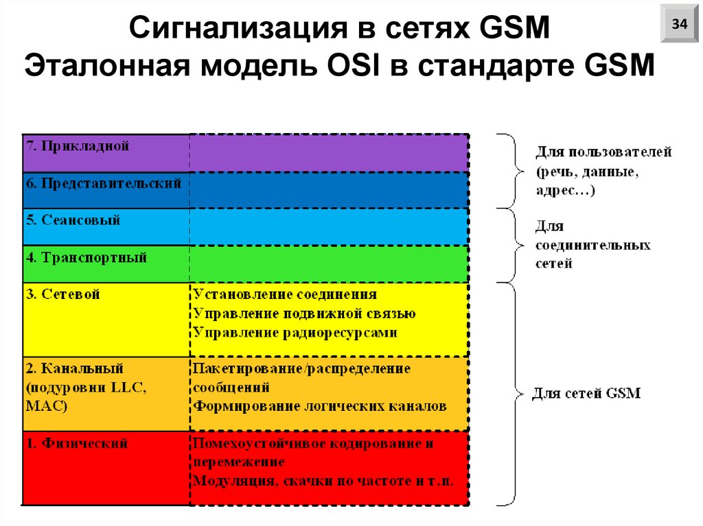 Сигнализация в сетях GSM Эталонная модель OSI в стандарте GSM