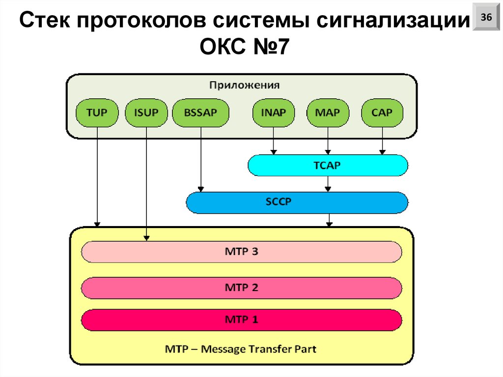 Стек протоколов системы сигнализации ОКС №7