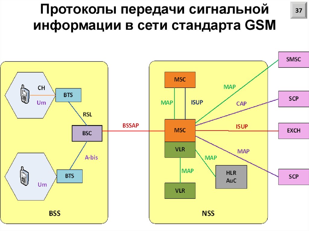 Карты бис. GSM протокол. Протоколы передачи информации GSM. Протоколы беспроводной связи. Стандарт сети GSM.