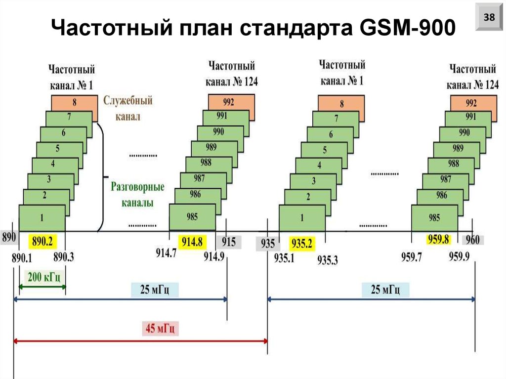 Частотные планы россии